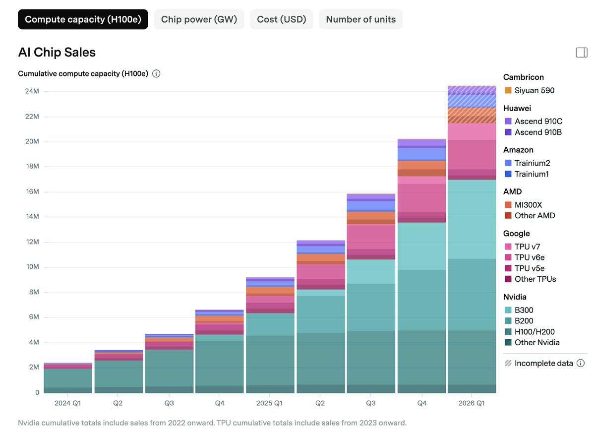 Annual AI chip production measured in H100 equivalents