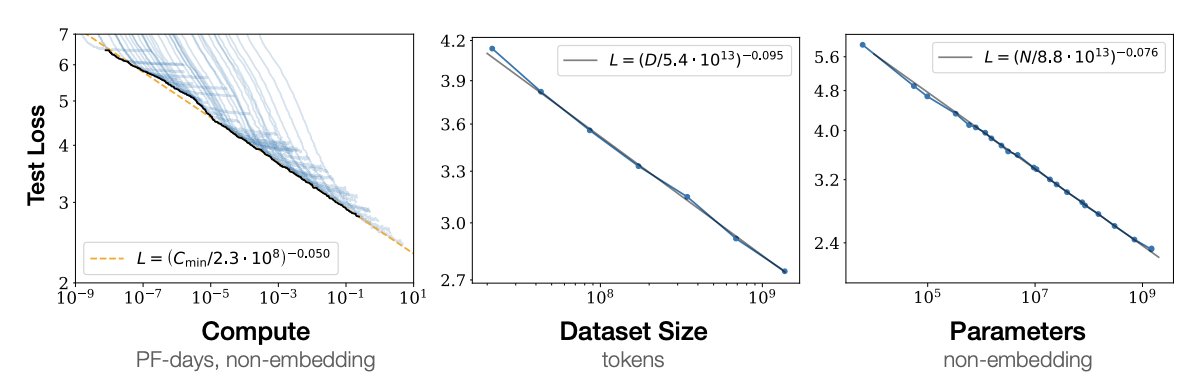 AI model performance scaling with compute, dataset size, and parameters